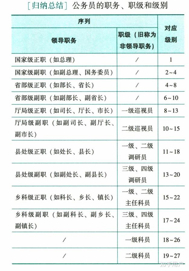 公务员职级级别一览表图片