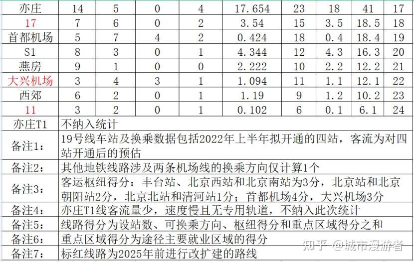 谁是帝都宇宙中心——北京地铁换乘站通达性排名 - 知乎