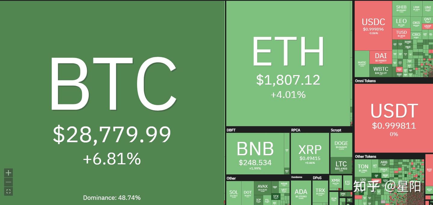 比特币今日突然暴涨至29,000美元的原因- 知乎
