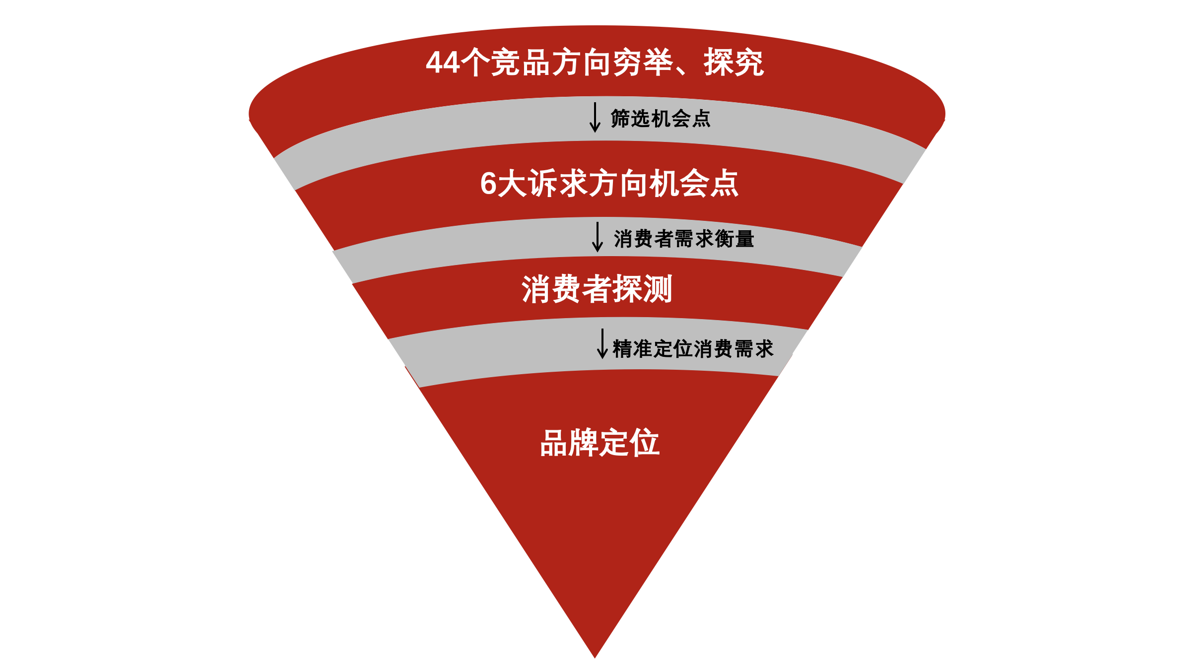 6大訴求方向機會點消費者探測確定最優品牌定位深度嚴謹邏輯分析鎖定