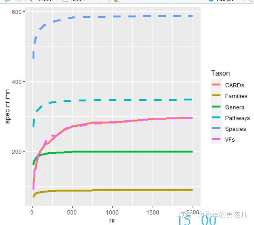 跟著nature學作圖r語言ggplot2分組折線圖添加誤差線