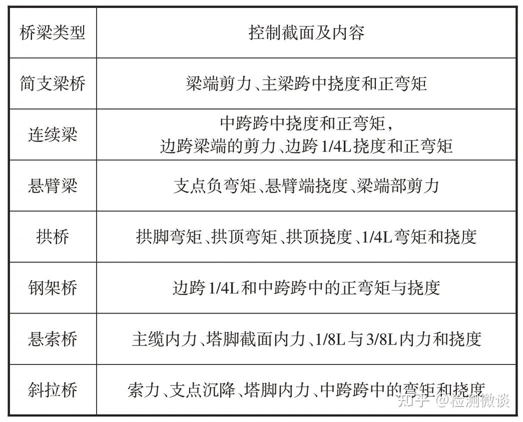 桥梁检测工作中的静载试验方法 - 知乎
