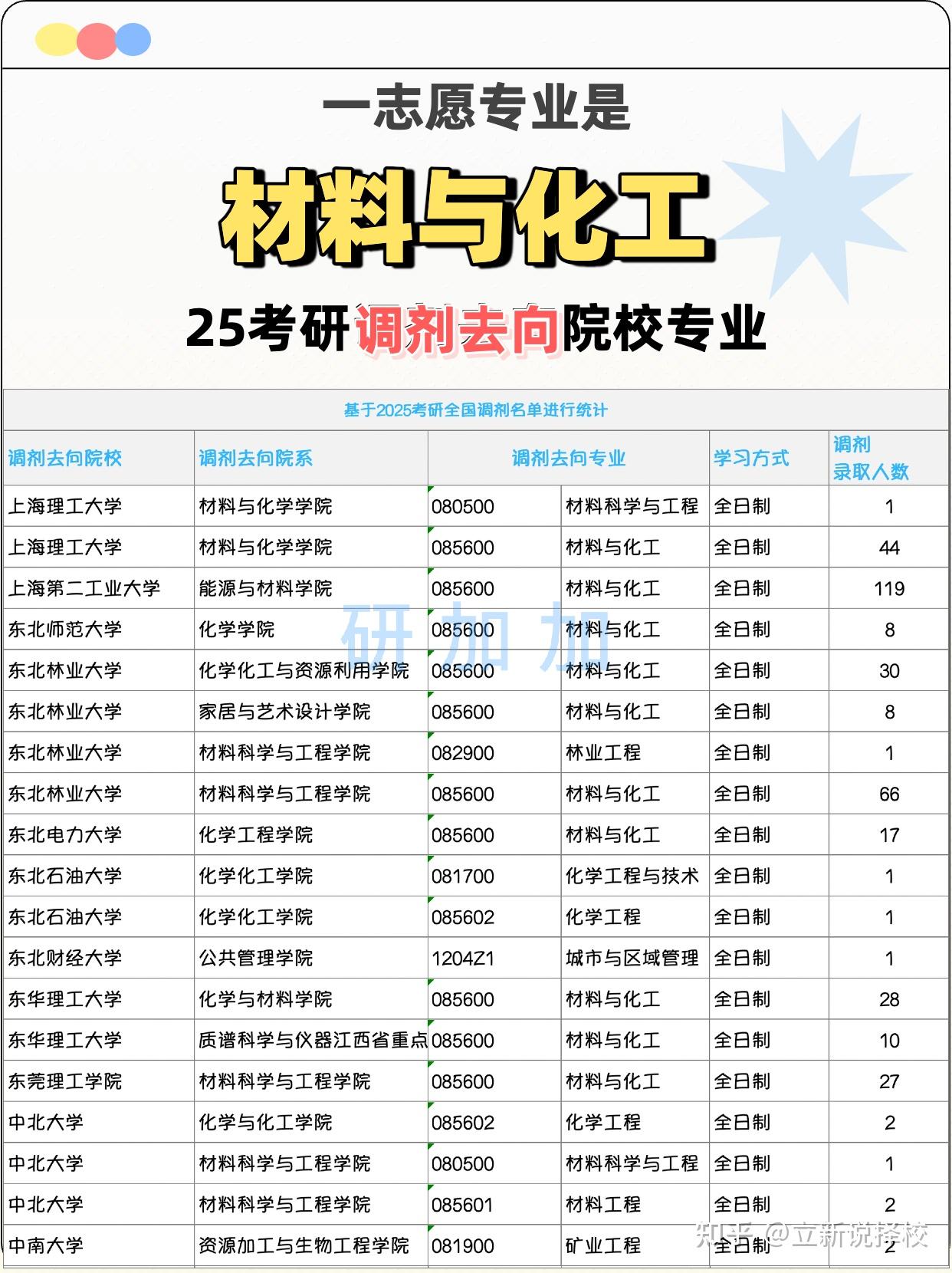 材料与化工调剂，25考研调剂去向院校专业 - 知乎