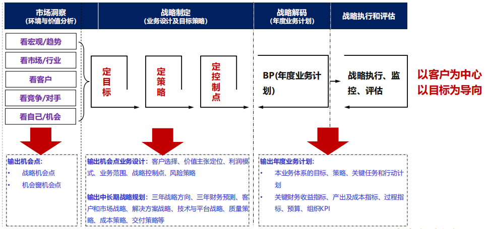 华为战略规划神器五看三定详解