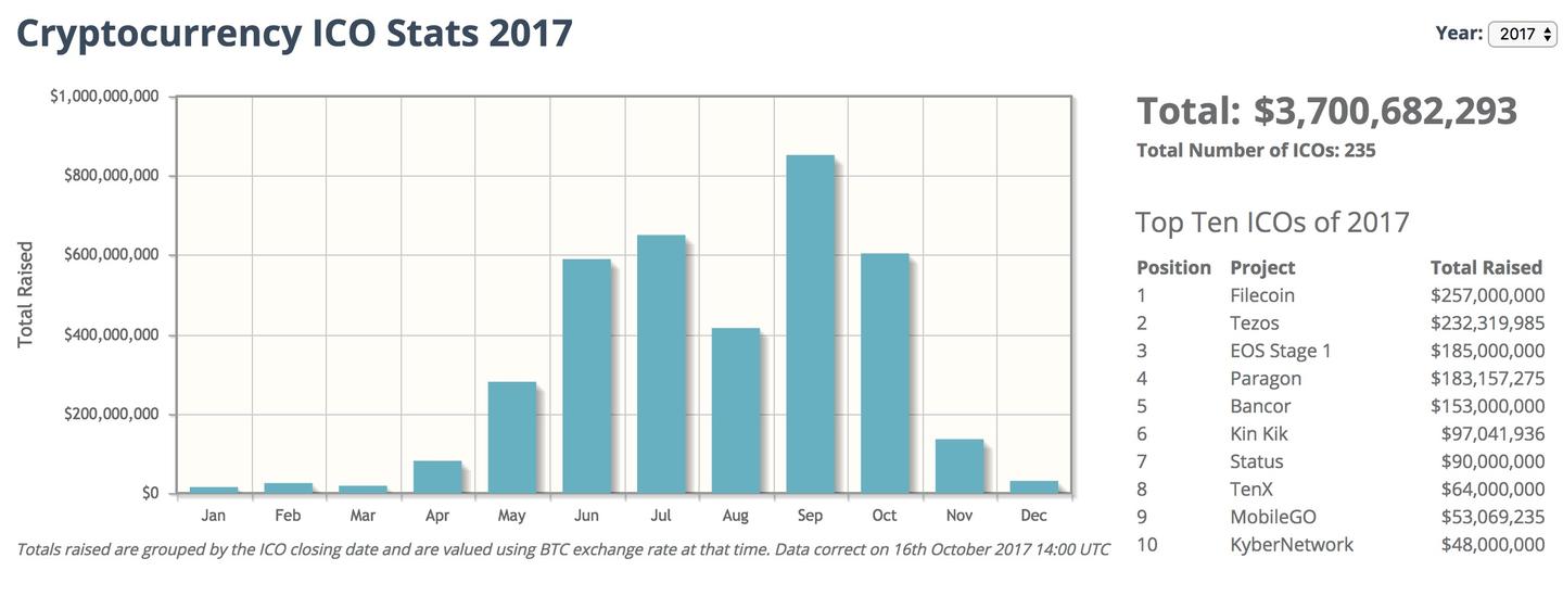 数字货币ICO流程，ICO 与IPO的差异分析- 知乎