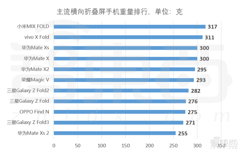 一字之差华为杀入一个新市场余承东掌舵折叠屏新机干到了iphone重量