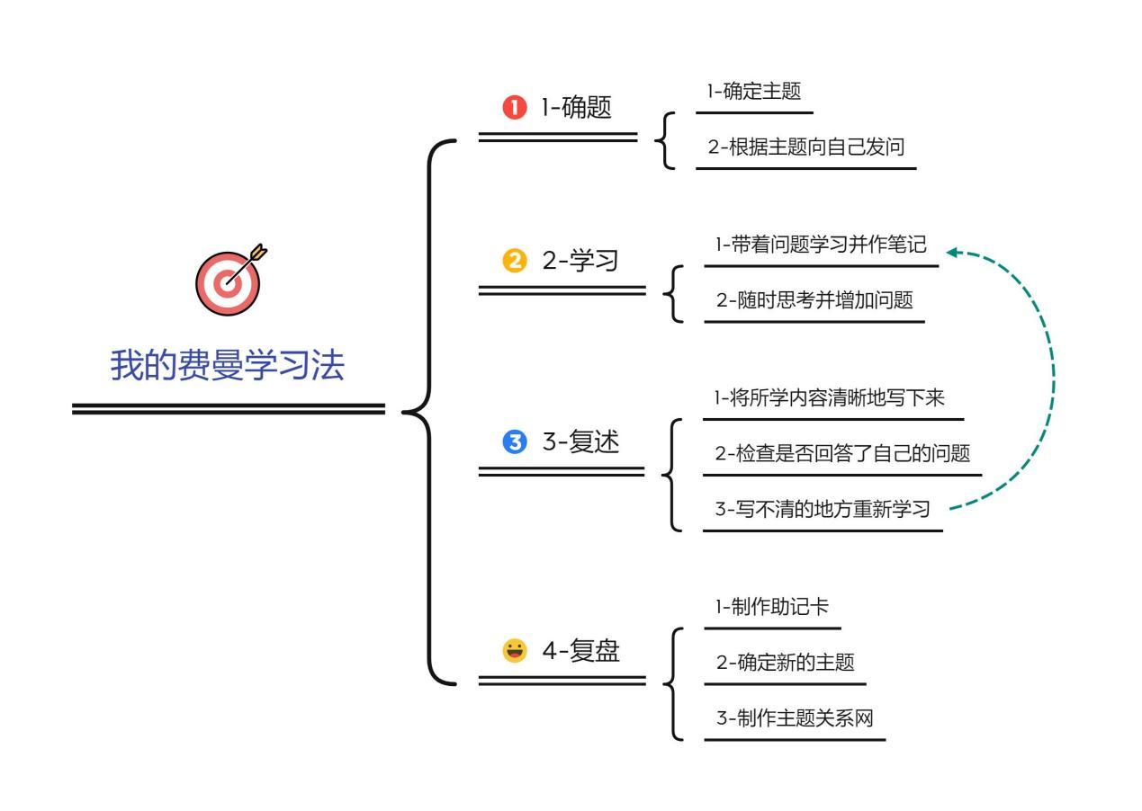 康奈尔笔记法与费曼学习法的组合应用