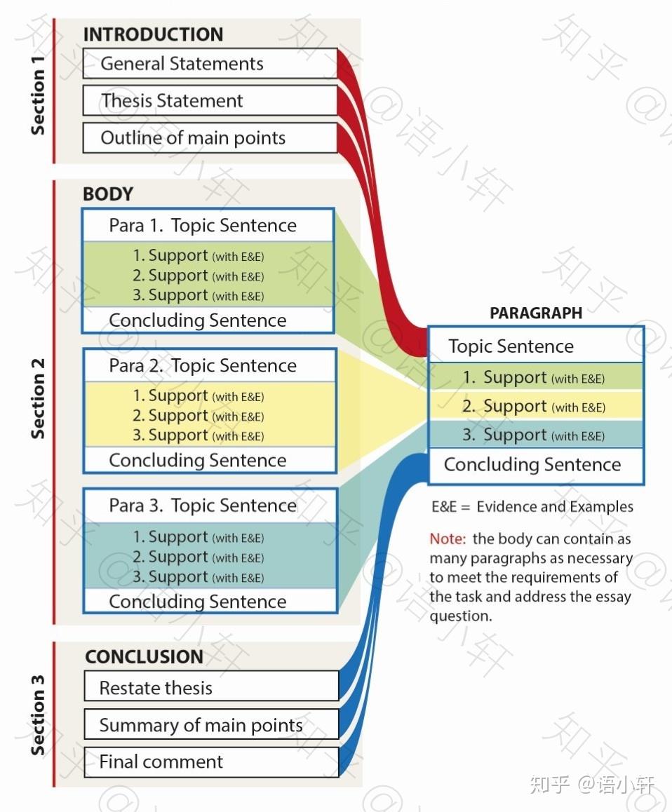 雅思写作task2大作文备考体系