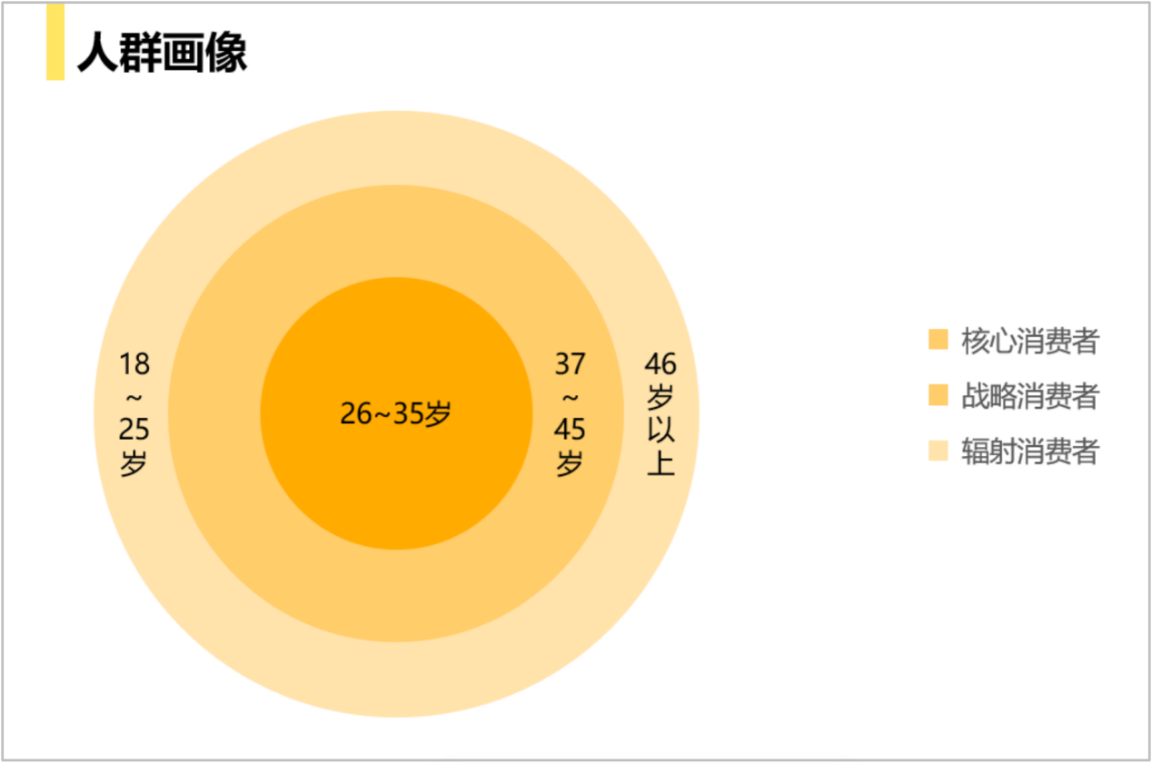 【人群】核心人群:年齡在26~35歲之間身份標籤:精緻白領&城市新中產