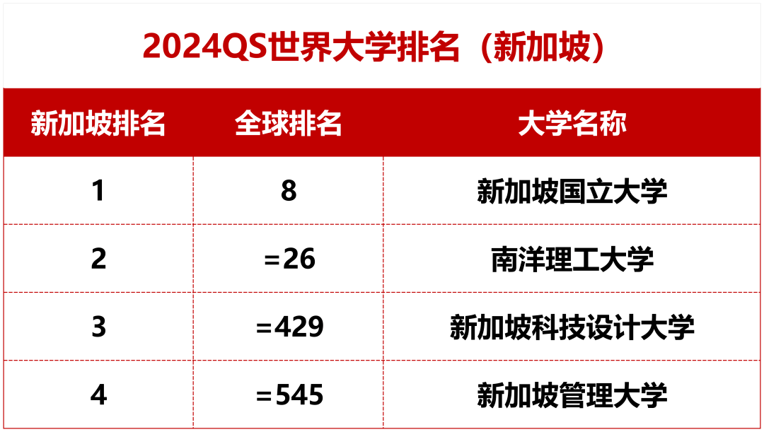 在2024 qs榜單上,新加坡國立大學排名世界第8,亞洲第1;南洋理工大學