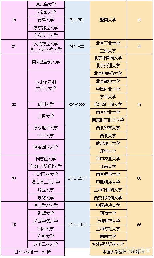 中国排名前100的大学_2023QS世界大学排名 亚洲大学排名_QS世界大学排名 日本大学排名