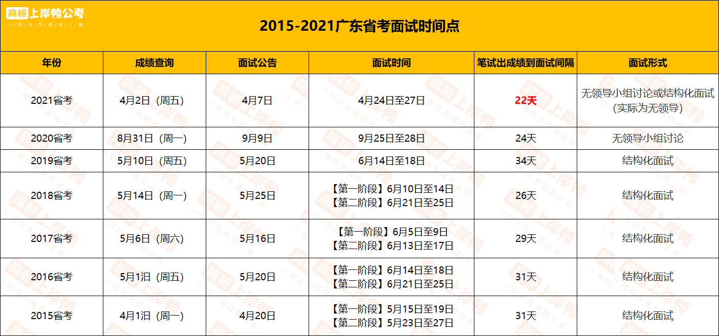 廣東省考最近這幾年,廣東省考筆試出成績到面試時間間隔也是越來越短