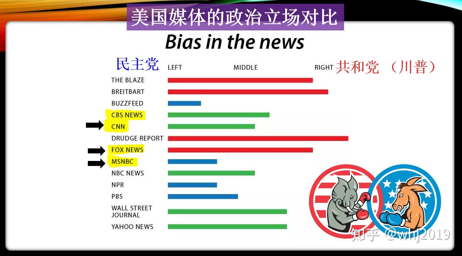 纽约州媒体msnbc左倾与民主党,福克斯右派媒体代表,而cbs和cnn则中立