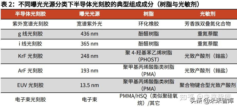 半导体光刻胶行业深度研究为什么看好大陆半导体光刻胶产业