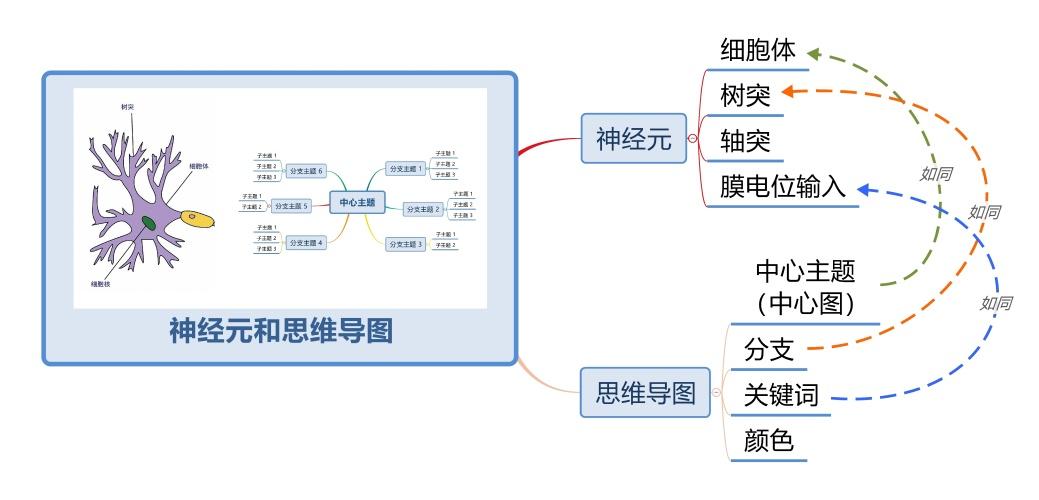 灵感触发图和思维导图图片