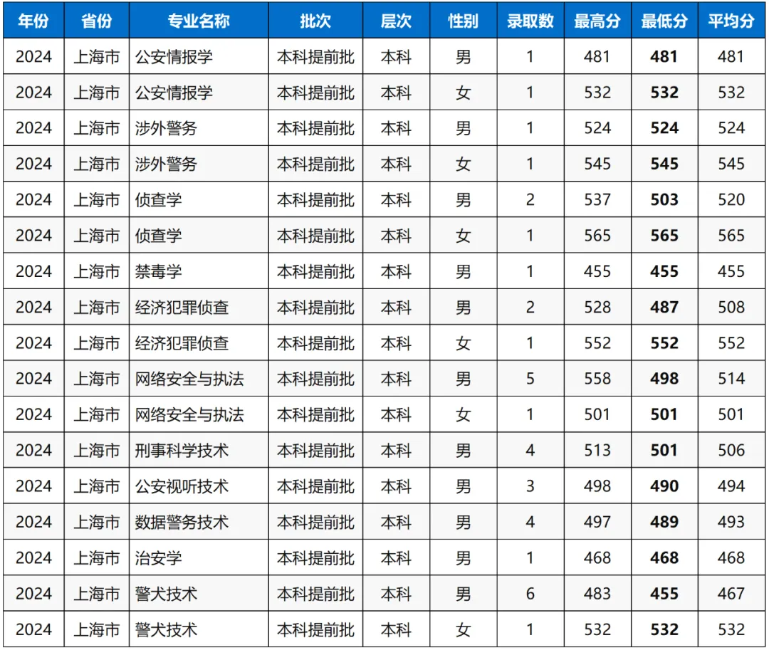 2024年中国刑事警察学院上海提前批录取分数线出炉!