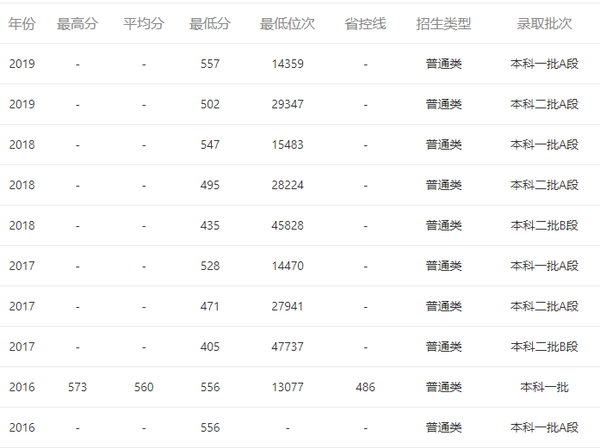 2023年南昌航空大学科技学院录取分数线(2023-2024各专业最低录取分数线)_南昌航空大学科技学院录取查询_南昌航空航天科技学院分数线