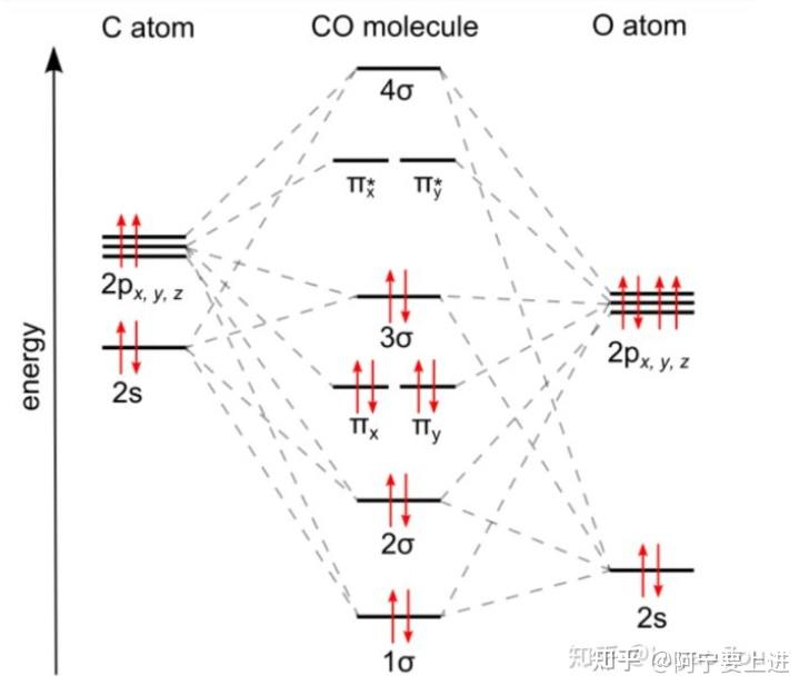 （九）杂化轨道和红外光谱探针分子CO、NO的原理 - 知乎