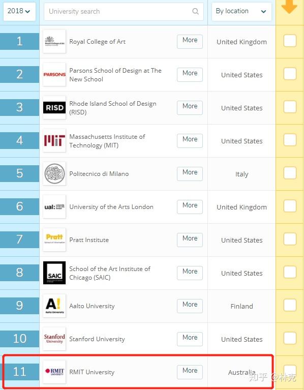 Rmit World Ranking 如何评价澳大利亚RMIT大学? - 知乎