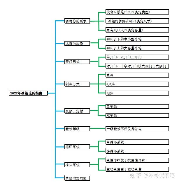 思维导图如下十一:总结5,法式多门4,十字对开门3,对开门2,三门冰箱1