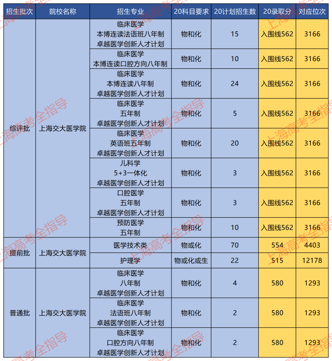 南陽醫專對口分數線_南陽醫專對口高考分數線_南陽分數對口線醫專多少分