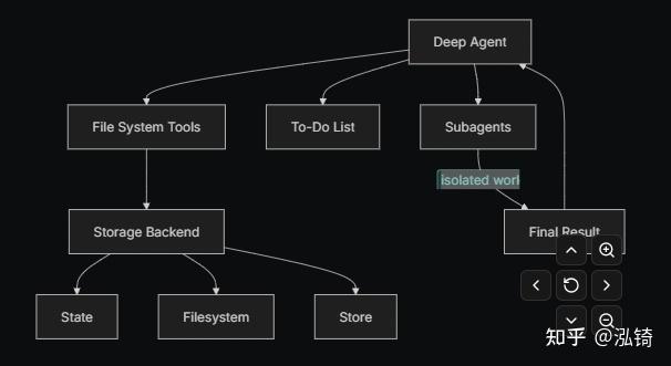 如何使用 CopilotKit 为 LangChain Deep Agents 构建前端！ - 知乎