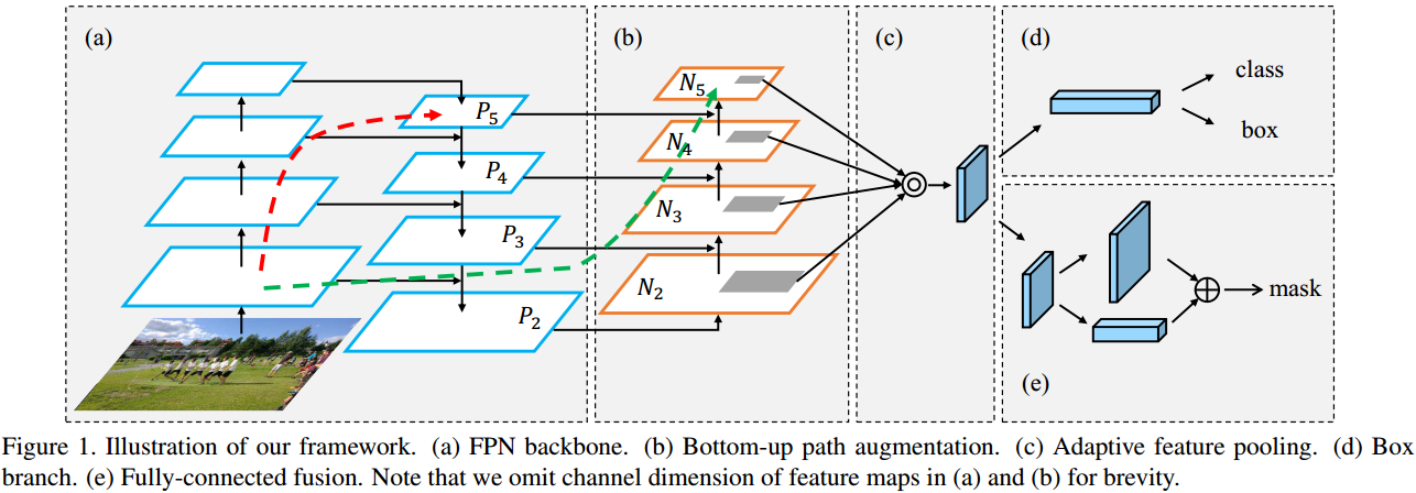 Path Aggregation Network for Instance Segmentation - 知乎