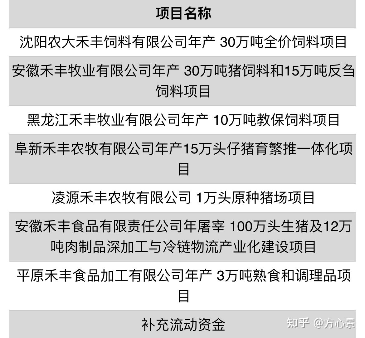 募集資金主要用於:禾豐股份國內知名的大型農牧企業,主要業務包括飼料