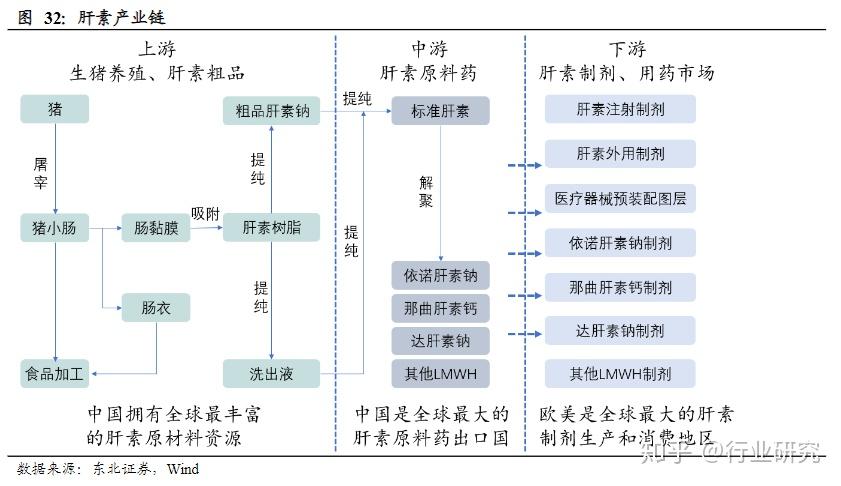 下游产品主要为标准肝素制剂或低分子肝素制剂