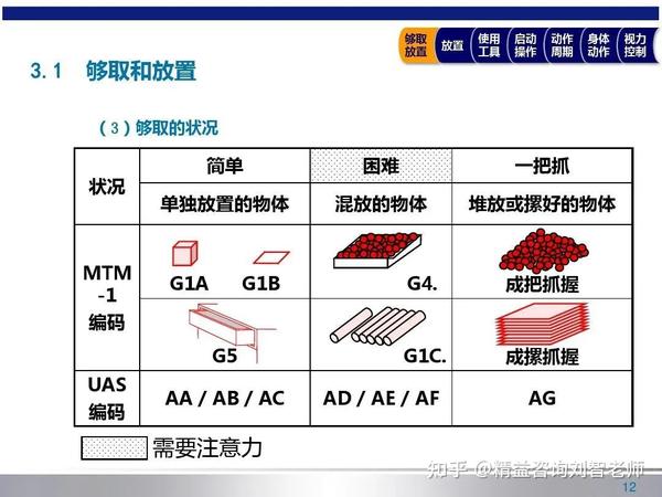 分享一个MTM-UAS《基本工序通用分析》方法 - 知乎