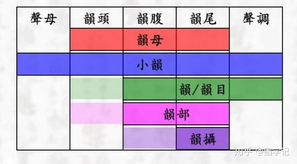 音韵学学习笔记001---术语介绍 - 知乎