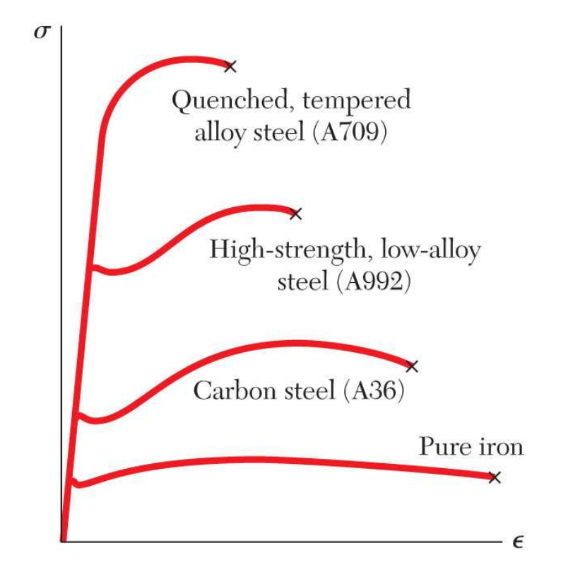 正应力,正应变和杨氏模量之间的关系是什么? - 知乎