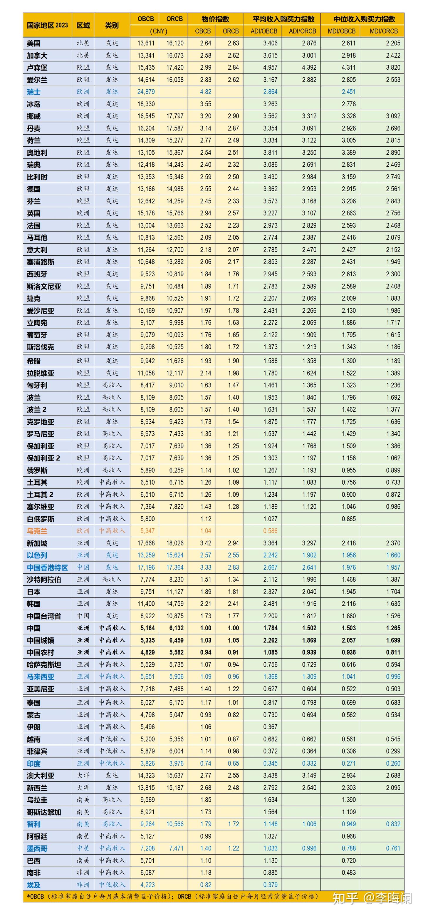 黄金10亿人or20亿？ ——基于全球65个主要经济体居民收入购买力的考察- 知乎