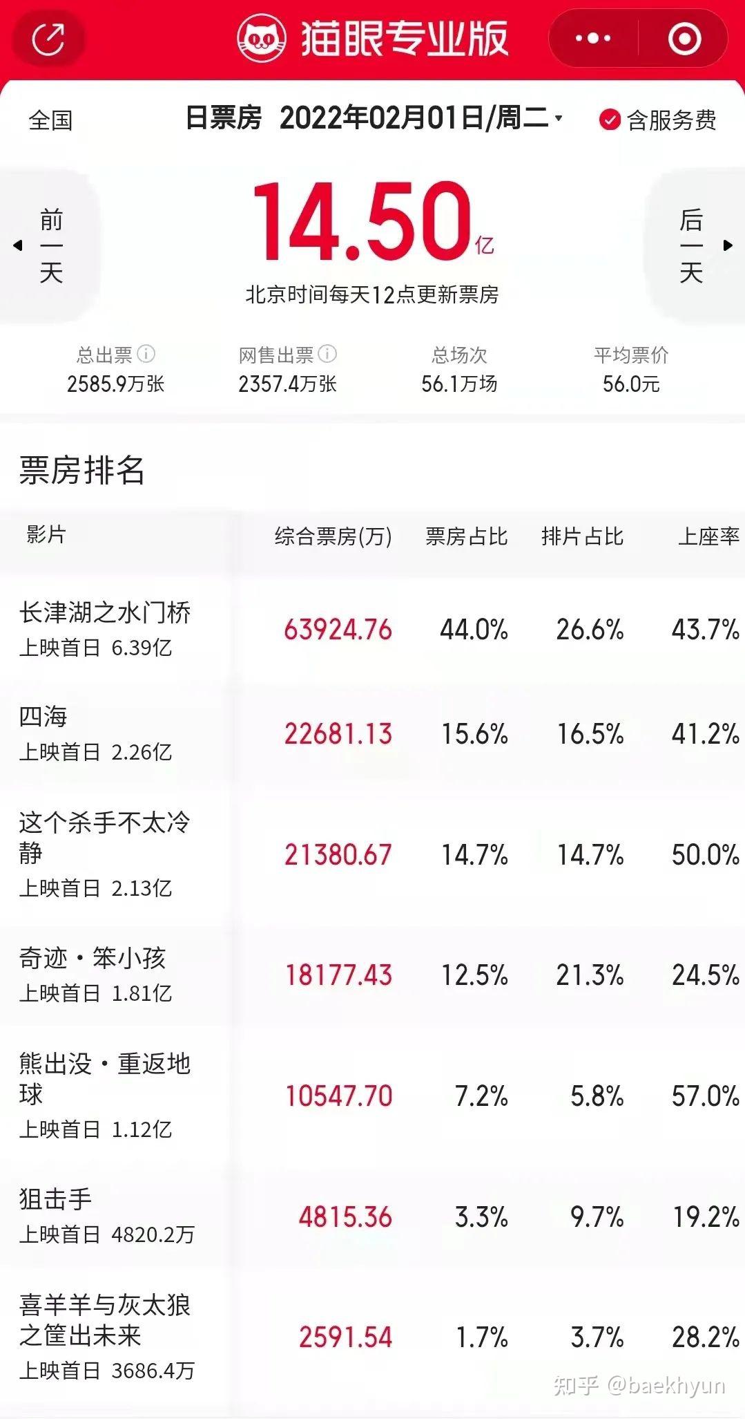 贺岁档2022电影票房图片