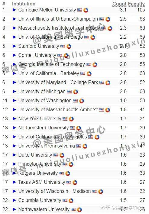 2021美国权威CSRankings计算机科学专业排名发布！UIUC抢眼！ - 知乎