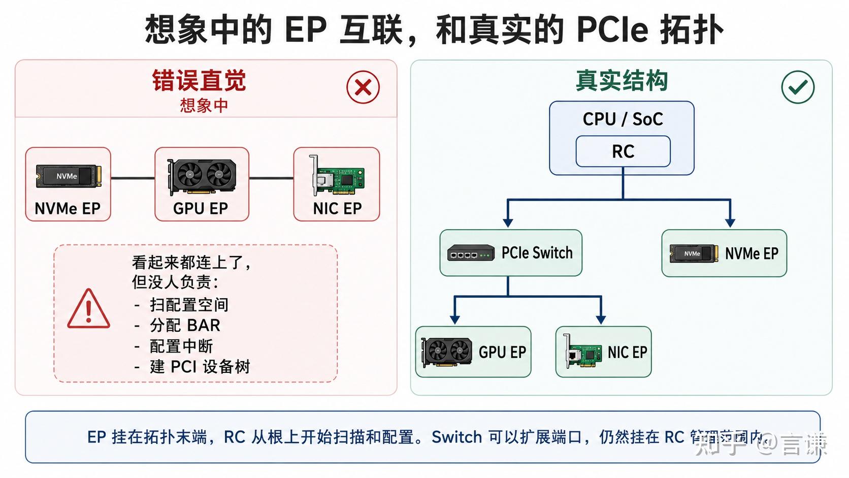 为什么 PCIe 设备不能都直接连 CPU？也不能全都做成 EP？ - 知乎