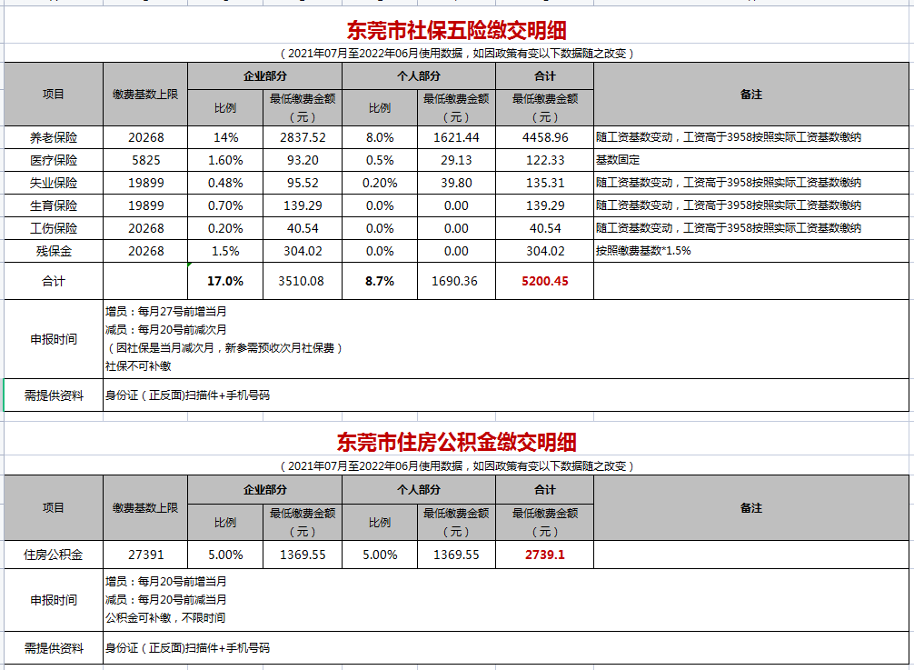 东莞社保从2021年7月起养老保险基数下限由3376调整为3958医疗基数由