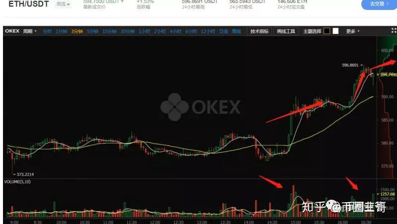 【币圈韭爷】致EOS庄家的一封信,6.2行情分析