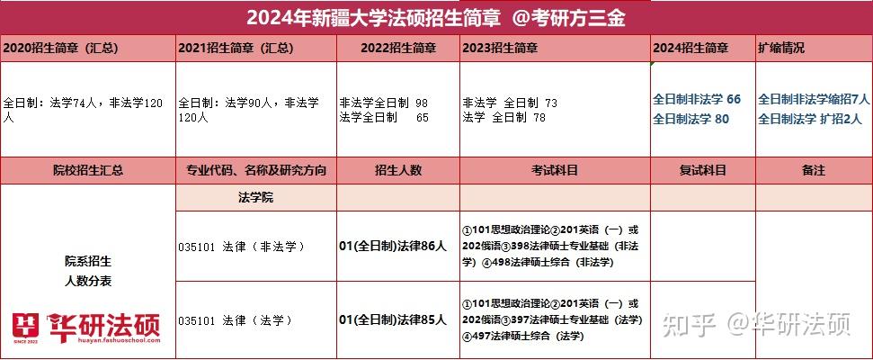 華研法碩2024新疆大學招生簡章非法學66人法學80人