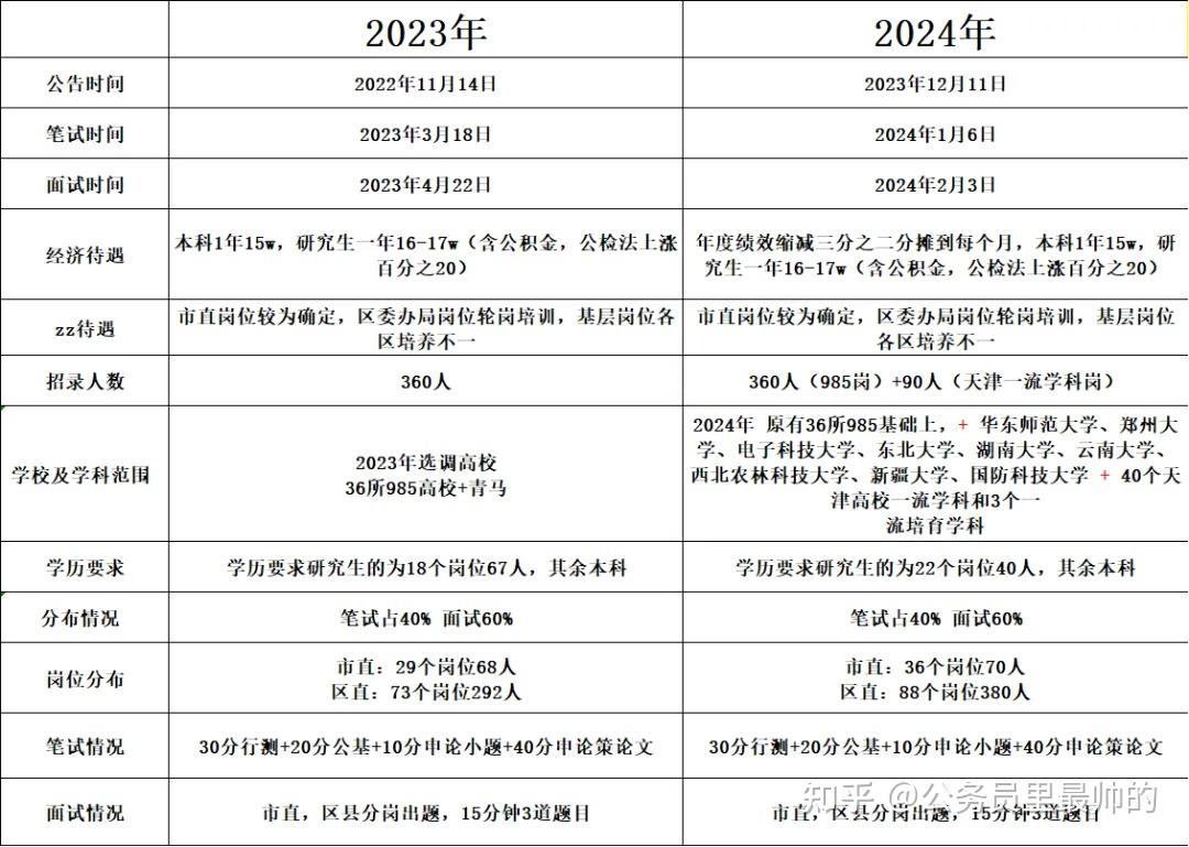 2025天津定向选调全面解读（上） - 知乎