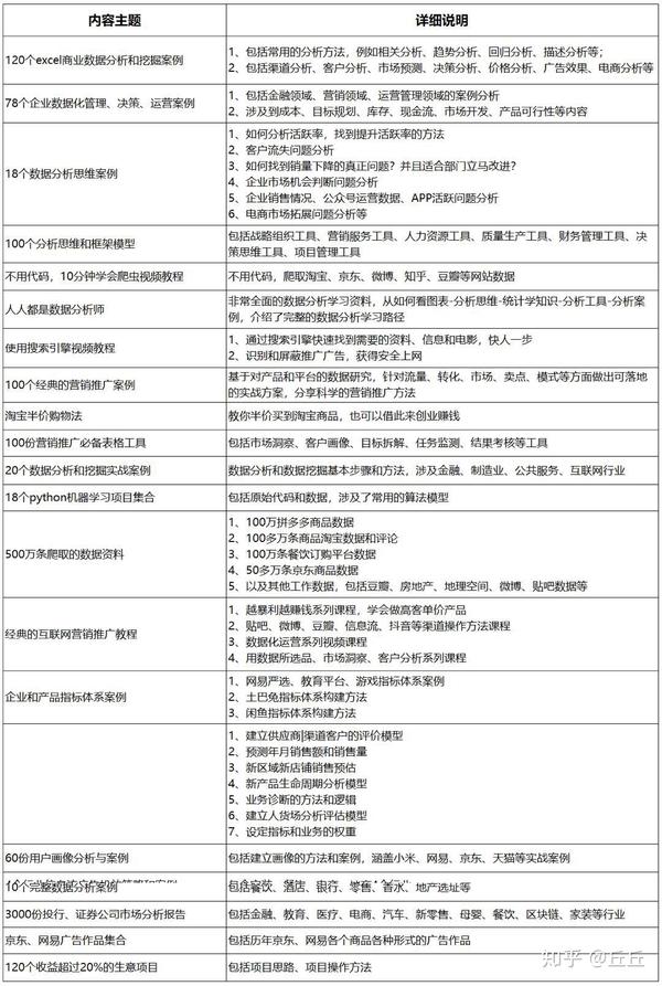 0个excel数据分析实战案例 数据分析实战案例 精作网