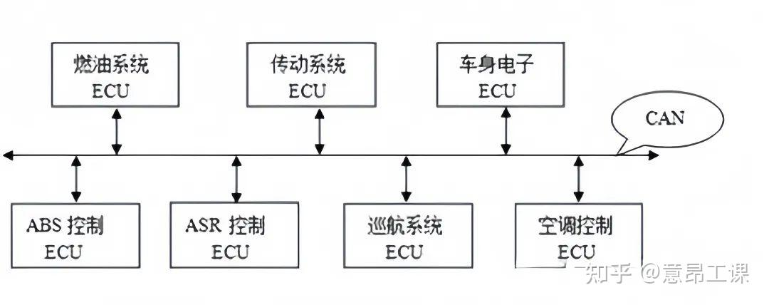 新能源汽车CAN总线知识干货 - 知乎