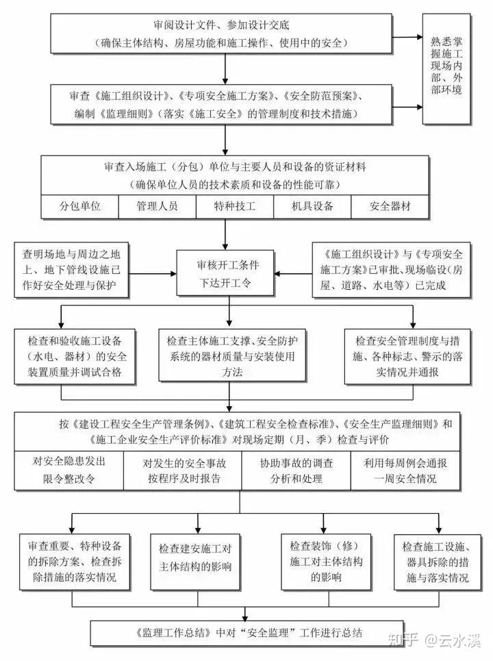 【干货】史上最全工程建设项目全套流程图！拿走不谢 - 知乎