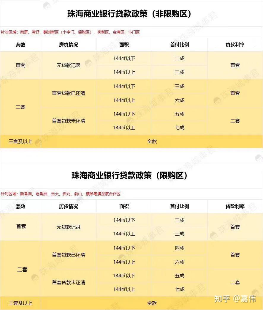 首付2成？珠海最新购房政策解读来了 - 知乎