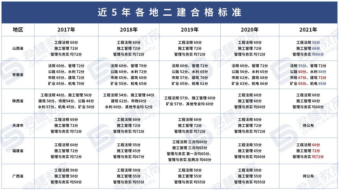 又有一省出分二建近5年分数线对比最高竟上调15分