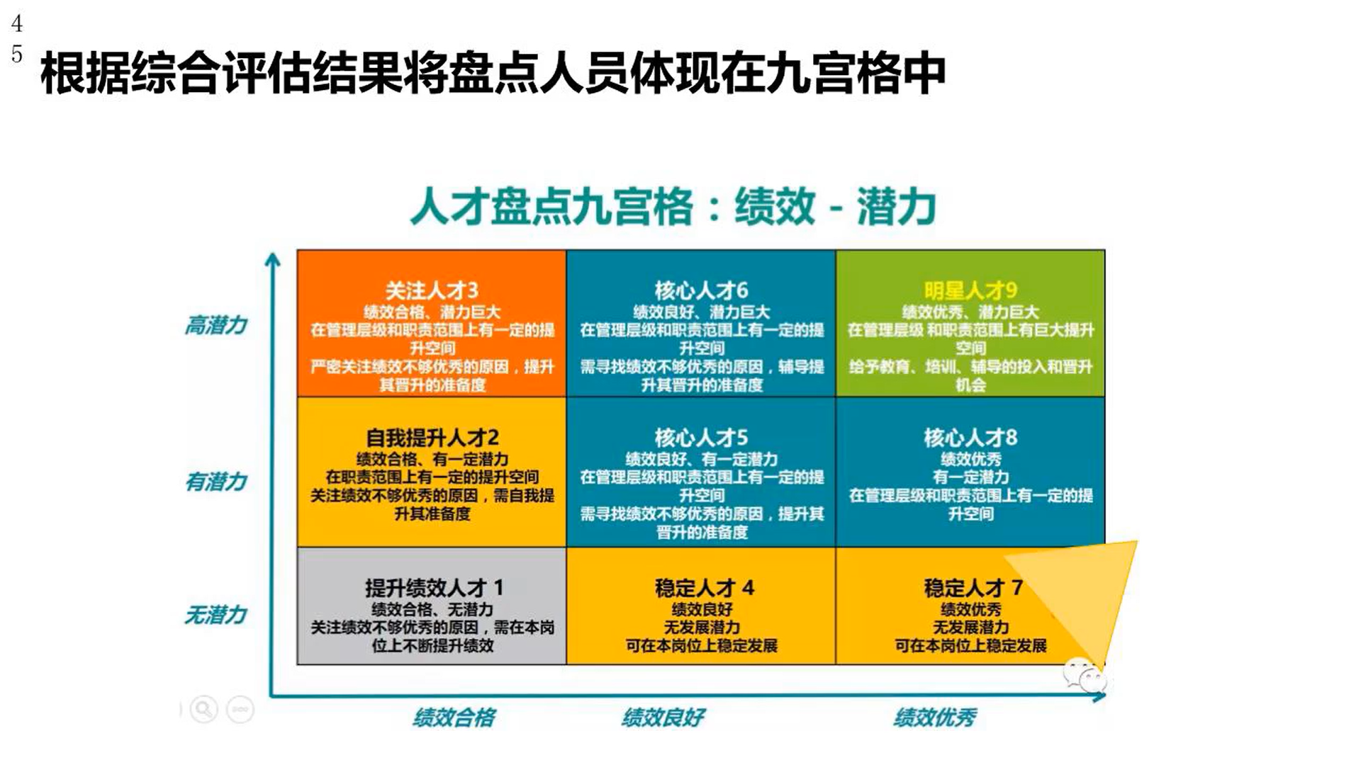 可以将高潜人才盘点体现九宫格中,找到高潜中的高潜,制定不同的人才