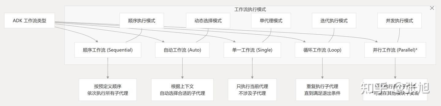 快速入门Google ADK（Agent Development Kit） - 知乎