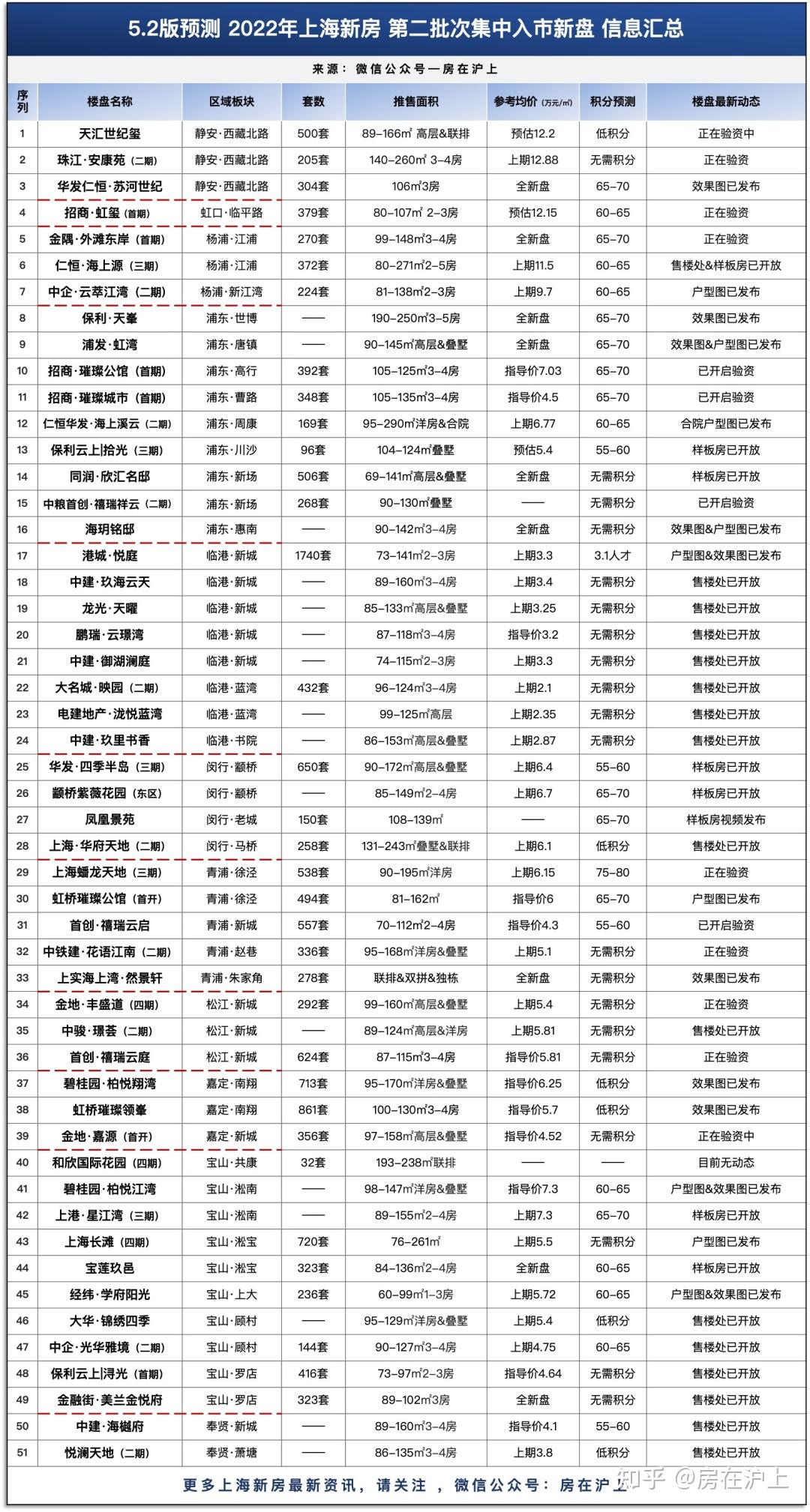 5.2版预测！2022年上海新房 第二批次待入市新盘 信息“一网打尽”！5-6月份买房必备！ - 知乎