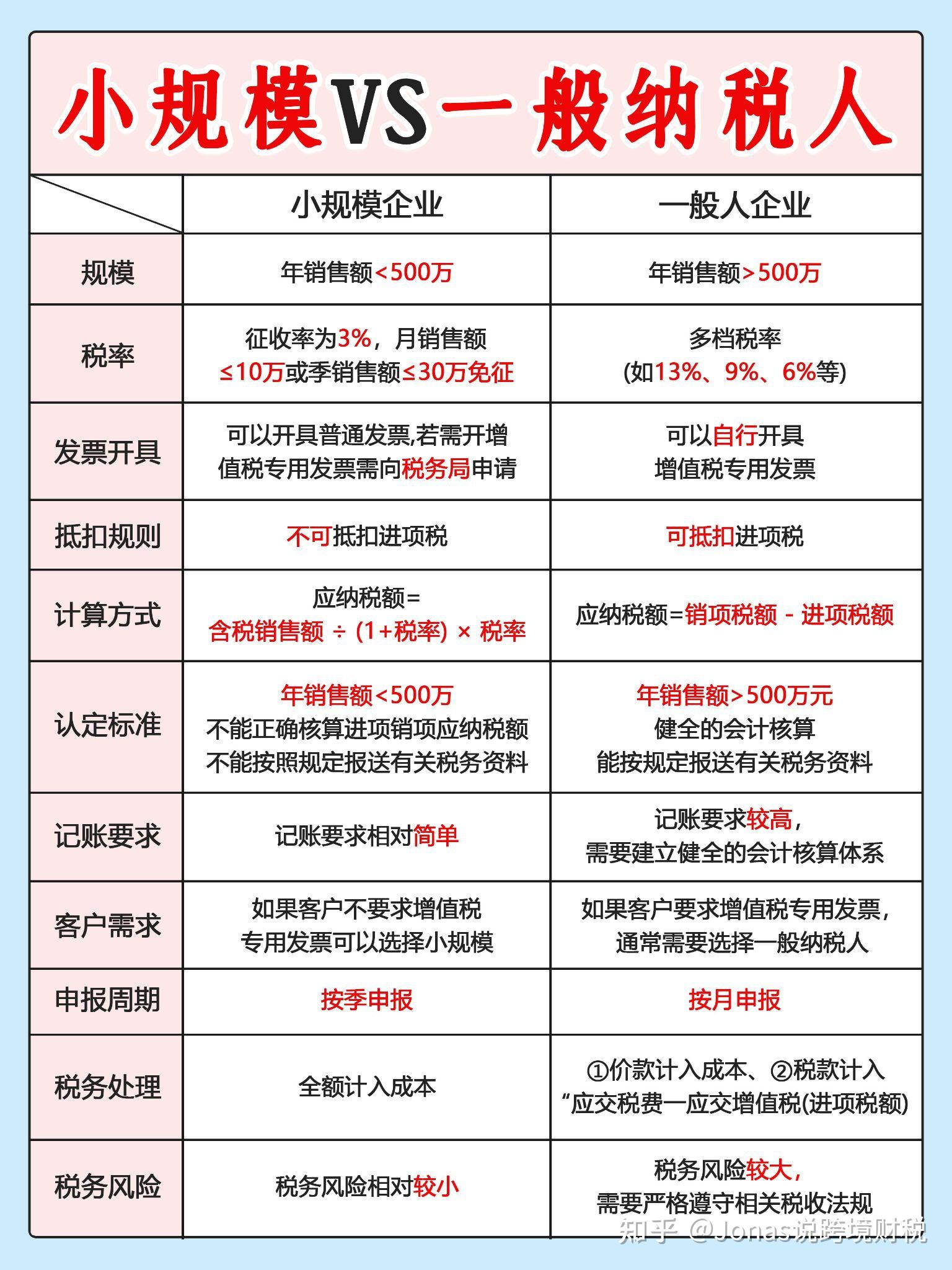 小规模500万认定标准