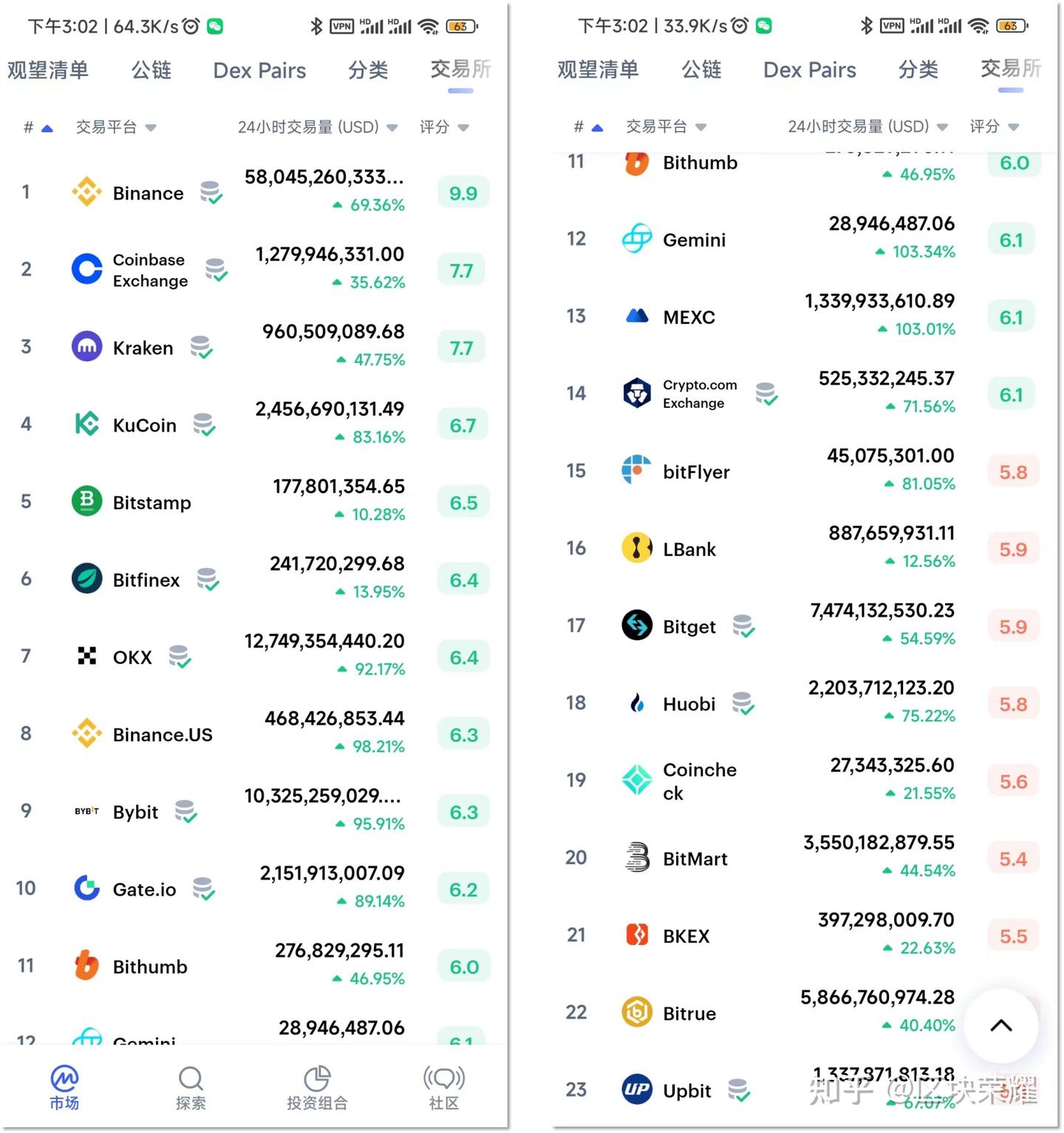 怎样区分数字货币交易所是正规平台? - 知乎